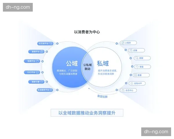 私域流量运营闭环现已成型 强化核心粉丝资产转化